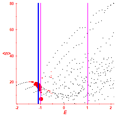 Peres lattice <N>